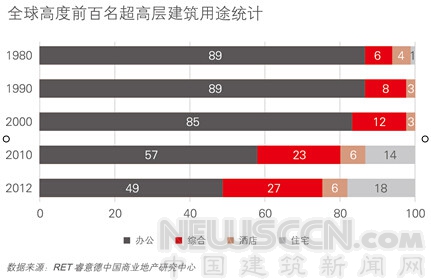 世界超高層建筑研究報告發(fā)布 全球九成超高層項目在中國